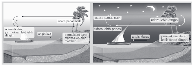 Cuaca : Pengertian & Unsur (Suhu/Temperatur, Tekanan Udara, Kelembapan, Angin, Awan, Curah Hujan)