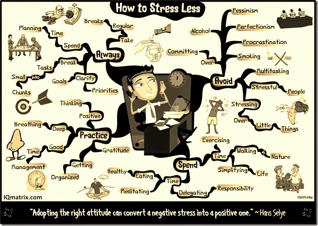 stress-less-mind-map