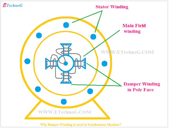 Why Damper Winding is used in Synchronous Alternator and Motor