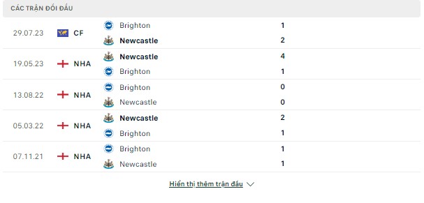 Tỷ lệ kèo bóng đá Brighton vs Newcastle, 23h30 ngày 2/9-Ngoại Hạng Anh Doi-dau-2-9