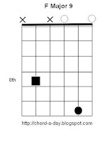 F Major9 Guitar Chord