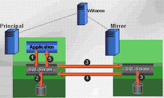  Server Architecture on Figure 2  The Sql Server 2005 Mirroring Architecture