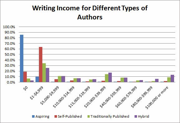 how does an author make money