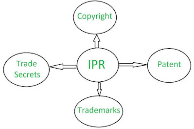 Intellectual property rights,Trademark,Geographical indication(G.I)