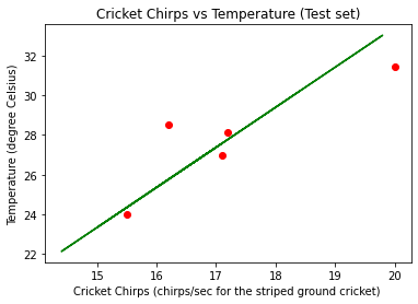 Graph of cricket chirps