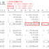 從財報看懂經營 第3章 抓出數字背後的魔鬼－從微觀角度看懂「資產負債表」