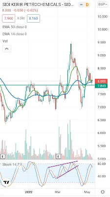 سهم سيدي كرير للبتروكيماويات على التدريج اليومي.