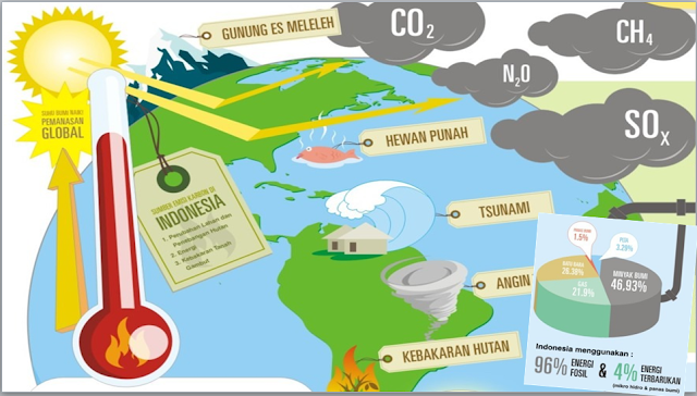 Climate Change Effect globally illustration