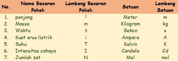 Besaran Pokok, Besaran Turunan dan Contoh Soal - Jendela Ilmu