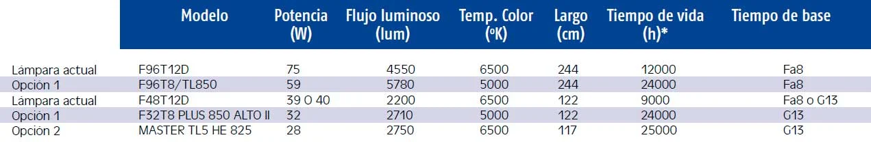 Instalaciones eléctricas residenciales - Tabla de reemplazos para lámparas tubulares fluorescentes