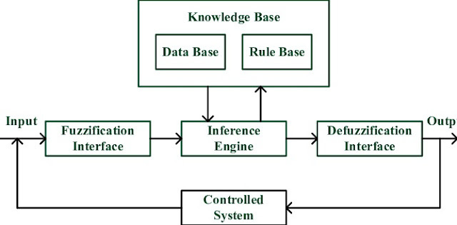 Fuzzy logic control systems