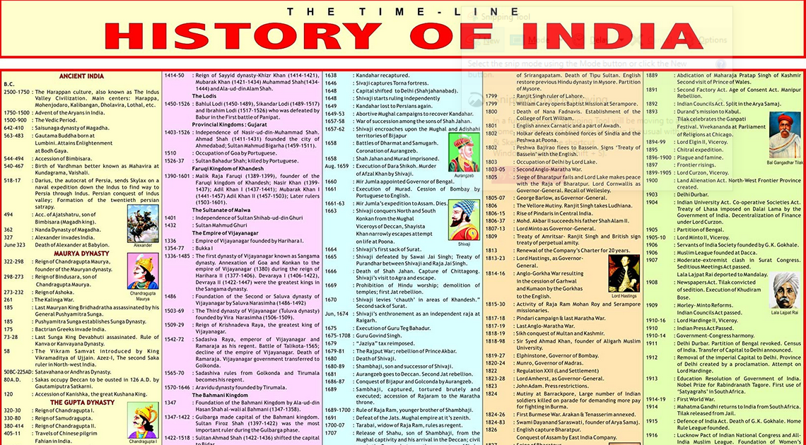 Indian History Timeline (9000 B.C. - InDian%2BHistory%2BTimeline