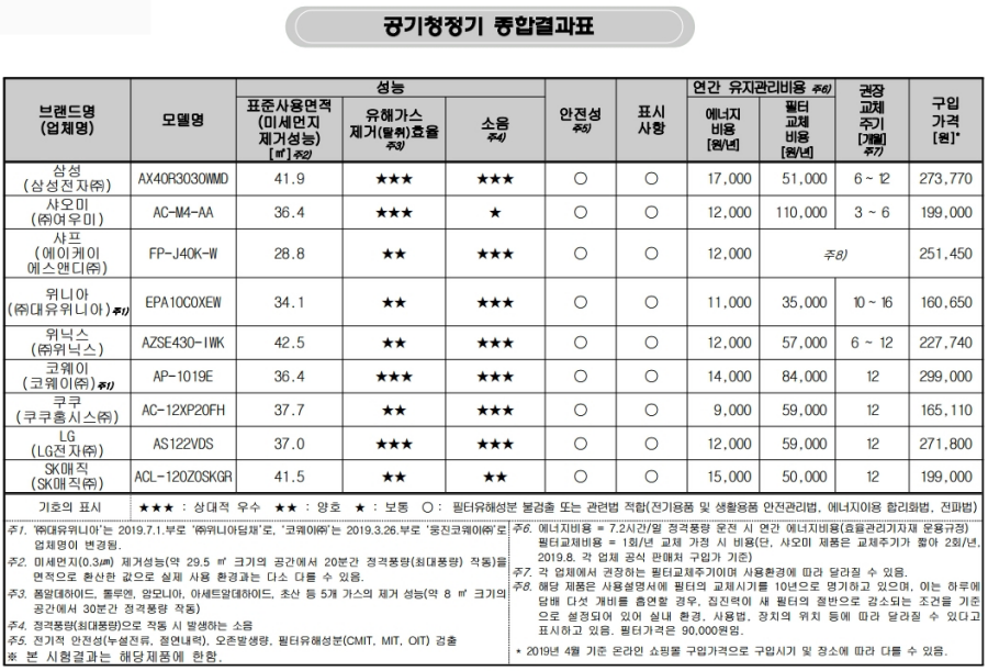 공기청정기 9개 제품 대상 미세먼지, 유해가스, 소음, 안전성 등 시험·평가