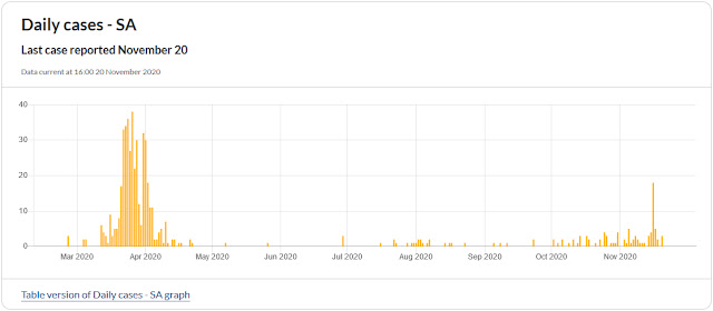 SA州のCOVID-19新規感染者数 (-20/Nov/2020)