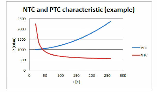 The following characteristics of the thermistor show the relationship between temperature and resistance as shown in the following figure