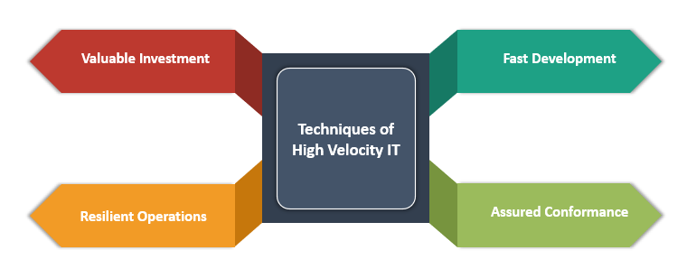 Techniques of High Velocity IT