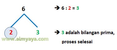  bilangan yang hanya mempunyai dua faktor pembagi  Faktor Prima dan Faktorisasi (Bilangan) Prima