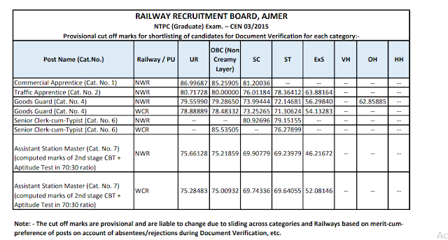 RRB NTPC Cut- off Released