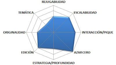 Puntuación Blokus