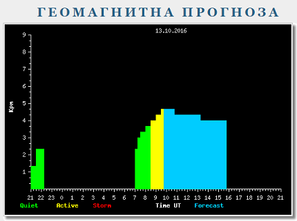 магнитни бури в момента