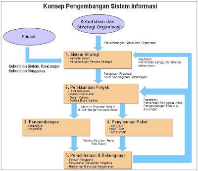 Management Information System: Tahap-Tahap Pengembangan 