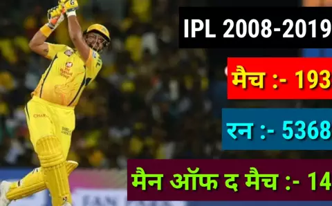 Most man of the match in ipl suresh raina