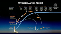 Schematy obrazujące planowany przebieg startu i całej misji Artemis 1 przez start, manewr TLI, orbitowanie wokół Księżyca, powrót na Ziemię, deorbitację i wodowanie. Credit: NASA