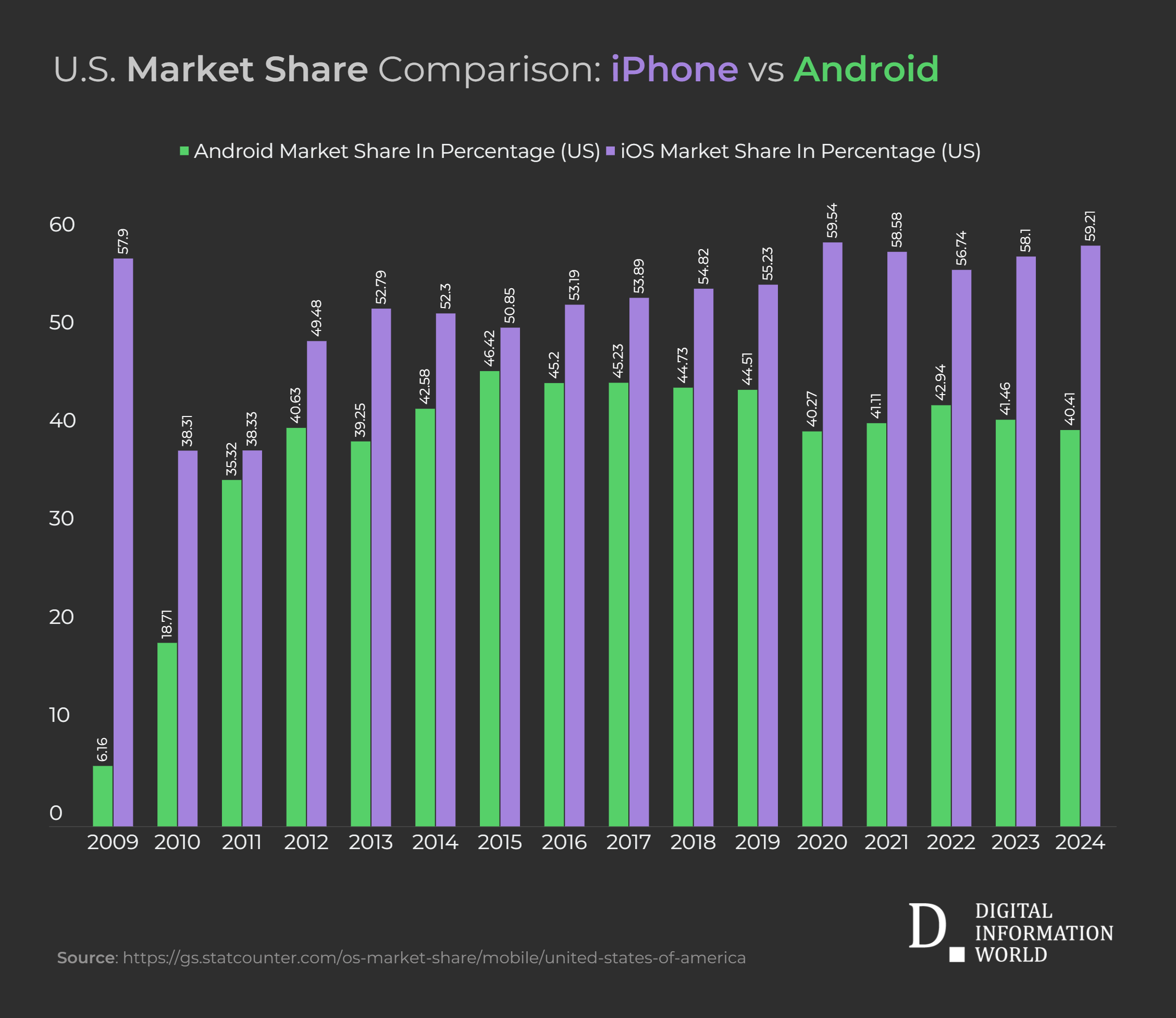 Apple's iPhone vs Google Android OS: Mobile Operating System Market Share United States Of America