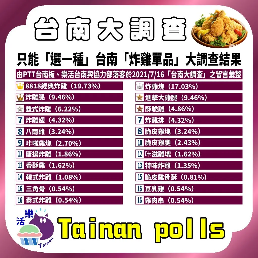 第一屆｜只能「選一家的一種炸雞」台南人推薦必吃炸雞｜台南大調查｜Tainan Polls