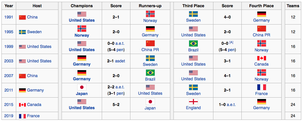 free to find truth 33  Sixteen Teams at the Women's World Cup