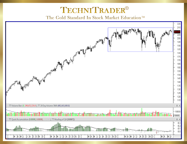 chart example of a range bound pattern - technitrader