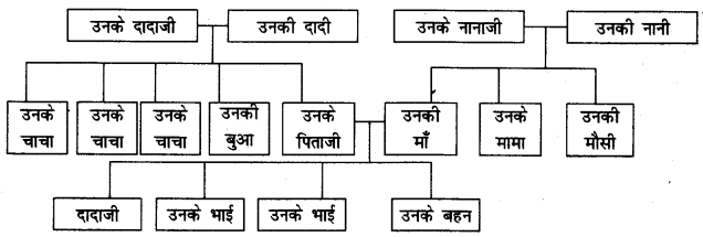 Solutions Class 4 आस-पास Chapter-9 (बदलते परिवार)