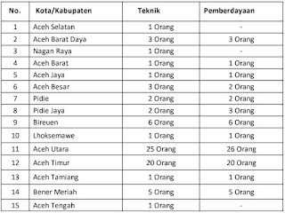 Lowongan Tenaga Fasilitator  Lapangan (TFL) SANIMAS