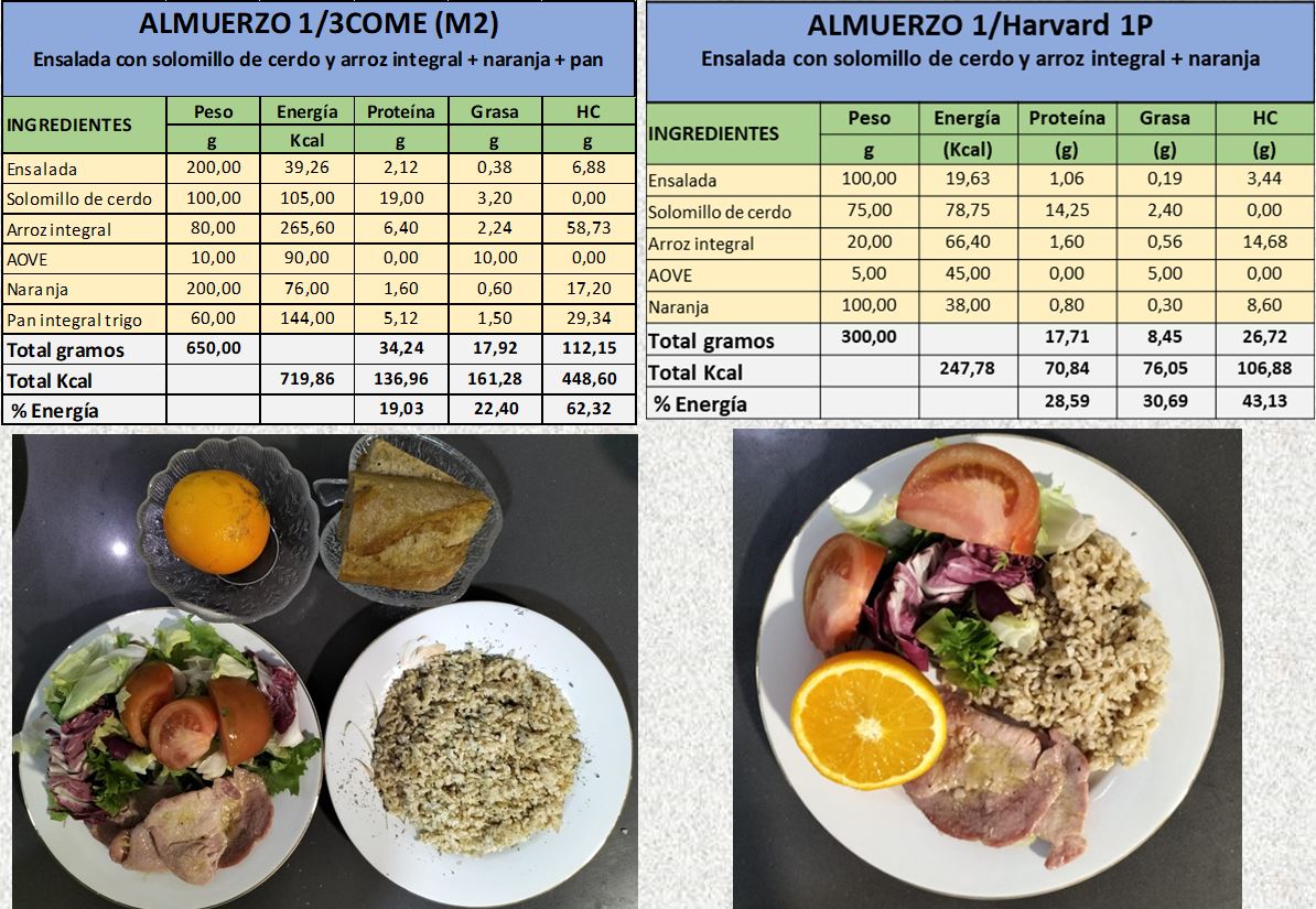 Le sacamos los colores al Plato de Harvard, en concreto, tres colores. ¿Te  lo vas a callar? - ND