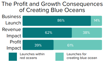 Creating Blue Ocean Strategy