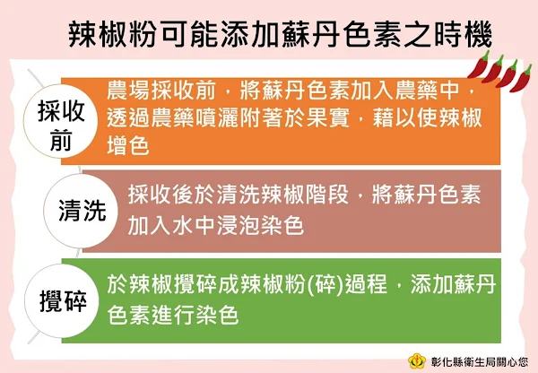 ▲辣椒粉可能添加蘇丹色素之時機。（彰化縣衛生局提供）