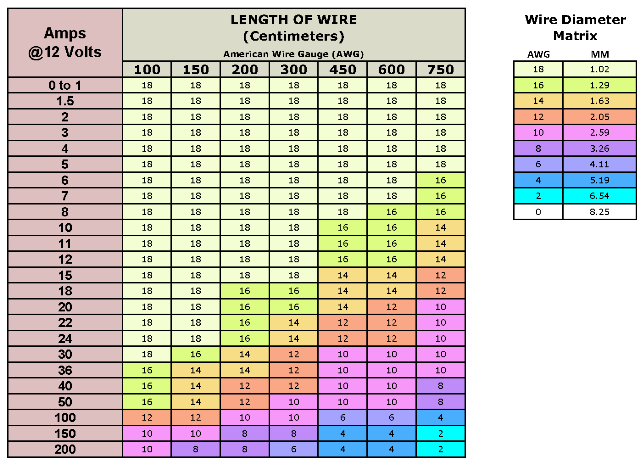 Bergs FJ Build: Wire Gauge Chart