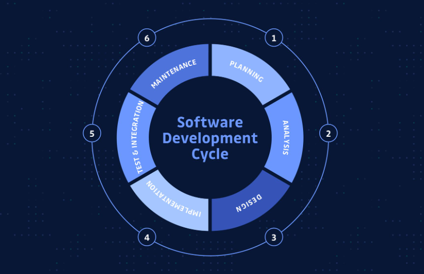 What is Software Development Life Cycle, and what are the challenges at each stage of the SDLC?