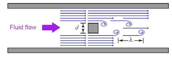 The working Principle of Vortex Flowmeters