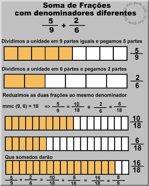 Ilustração mostrando através de gráficos como se faz a soma de duas frações que têm denominadores diferentes