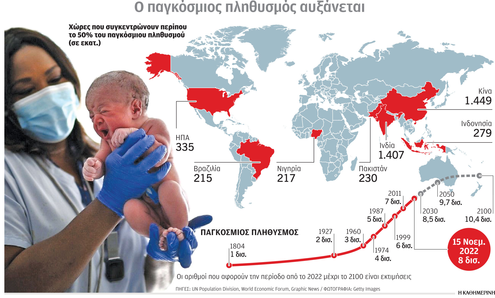 Γίναμε 8 δισ. οι κάτοικοι της Γης