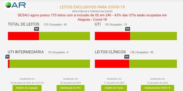 SESAU agora possui 170 leitos com a inclusão de 02 em 24h - 43% das UTIs estão ocupadas em Alagoas - Covid-19