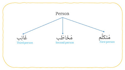 pronoun in term of person in arabic: 1st person, 2nd person, 3rd person