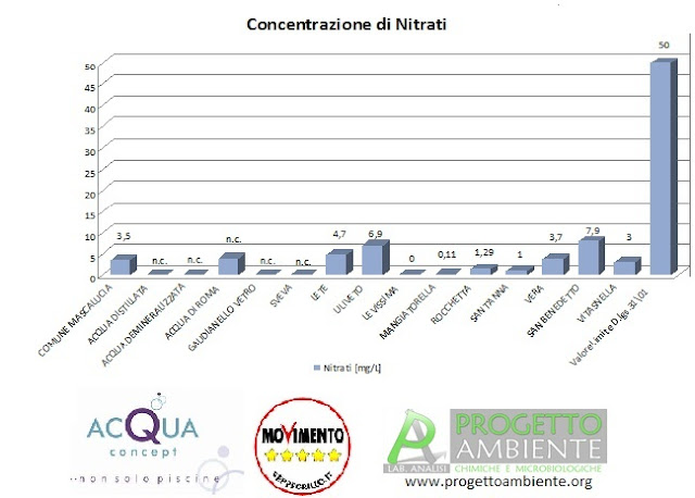 Acqua: concentrazione di Nitrati