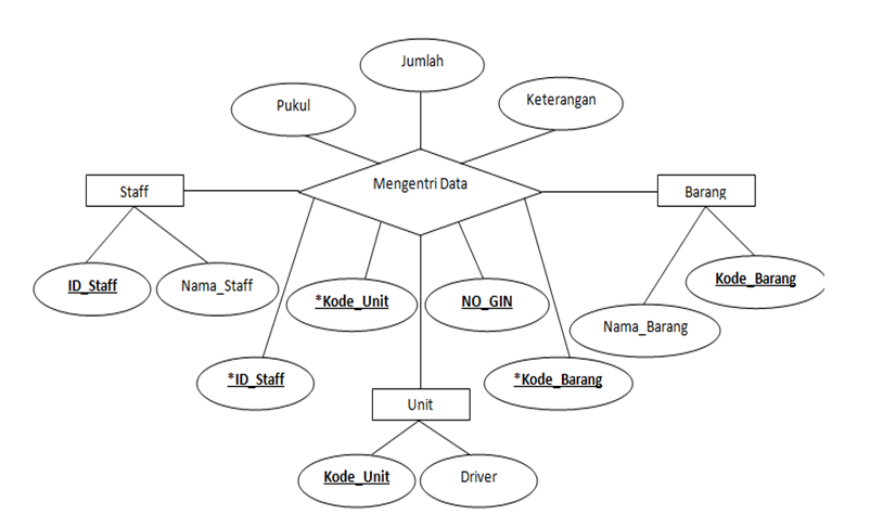 Contoh Kasus Normalisasi Form, Pembuatan ERD, Struktur 