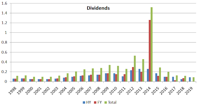 Korvest dividend history