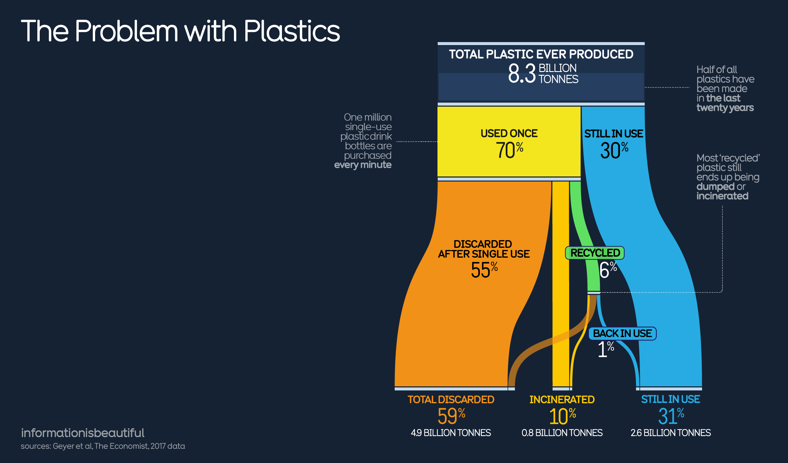 Problem with plastic in the world