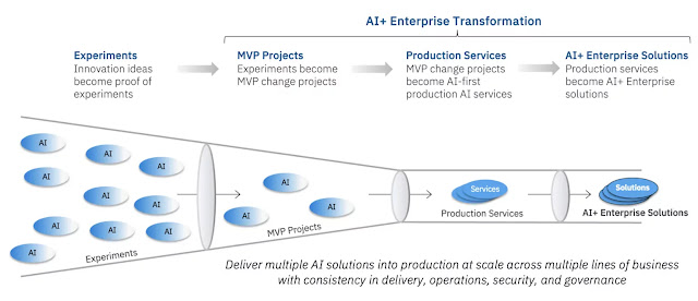 How to become an AI+ enterprise