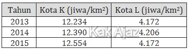 Tabel kepadatan penduduk kota K dan L, luas wailayah hampir sama. tabel soal no. 27 PA SMP UN 2018