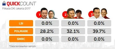 Hasil Quick Count Pilkada DKI Jakarta 2017